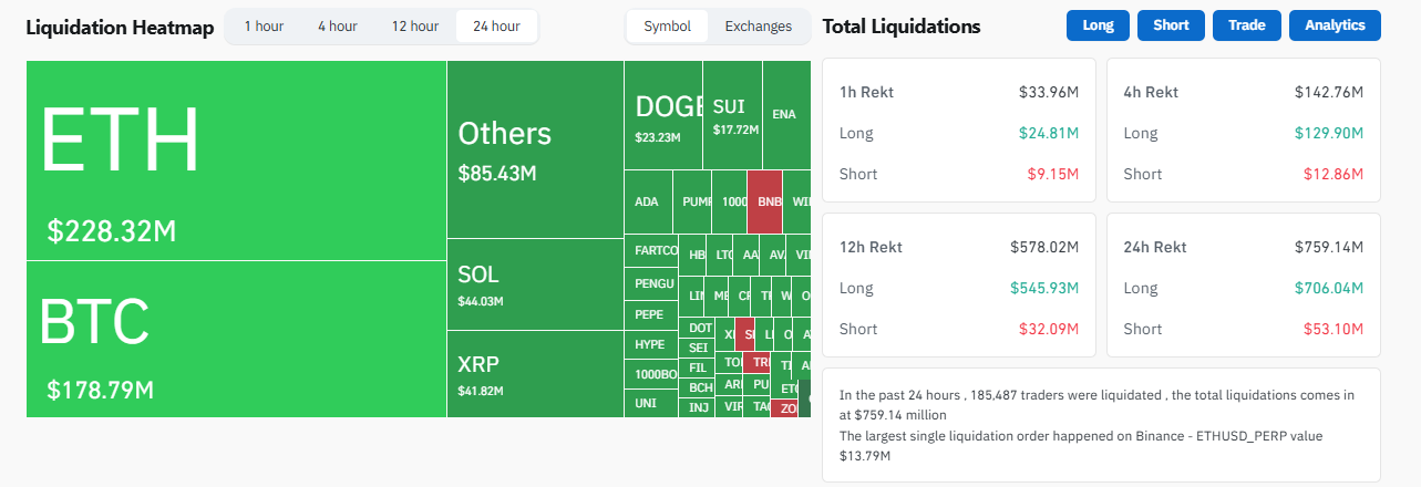 $750 million in leveraged positions wiped out | Source: Coinglass