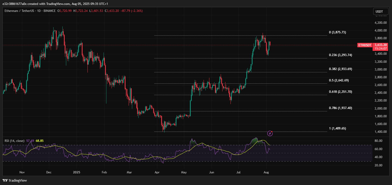 O preço do Ethereum sobe mesmo enquanto os ETFs enfrentam saídas recordes | Fonte: TradingView
