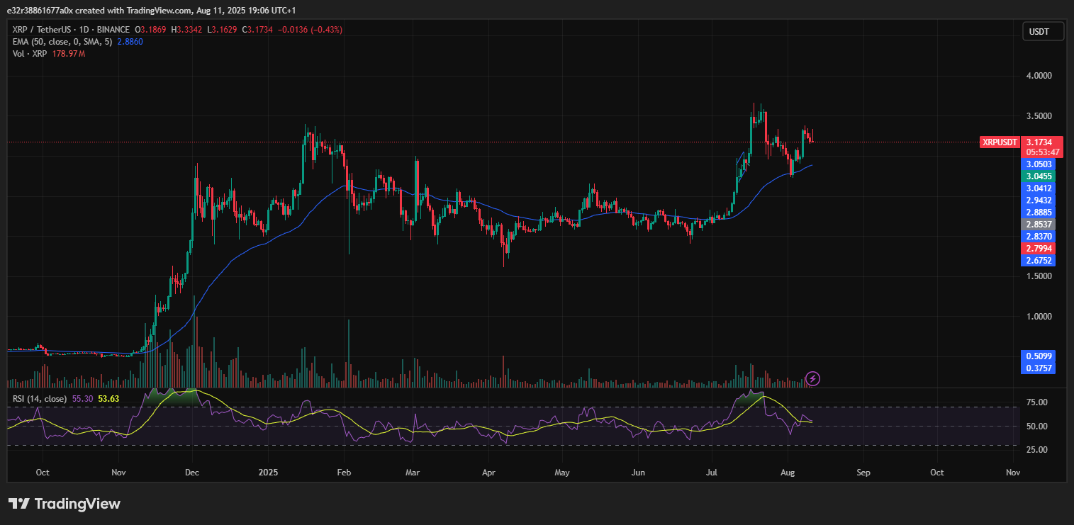 Le prix du XRP rebondit fortement après avoir défendu la zone de soutien de 3,15 $ | Source : TradingView