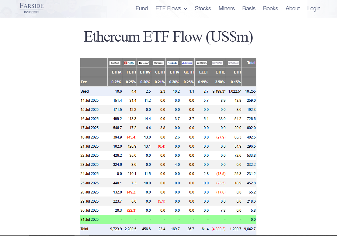 Ethereum’s ongoing inflow streak | Source: Farside Investors