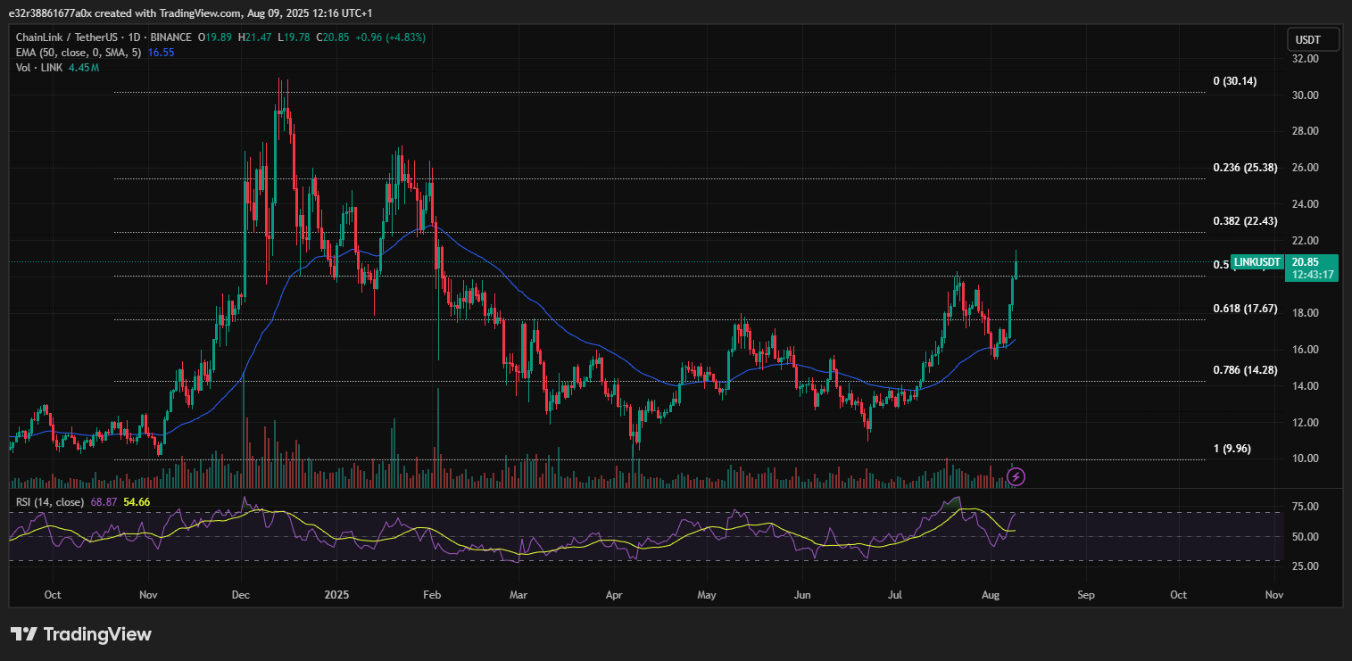 Níveis de suporte e resistência da Chainlink, enquanto o RSI mostra condições de alta | Source: X
