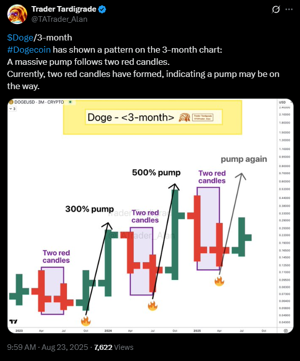 L'analyste appelle à des sommets plus élevés sur DOGE | source : TradingView