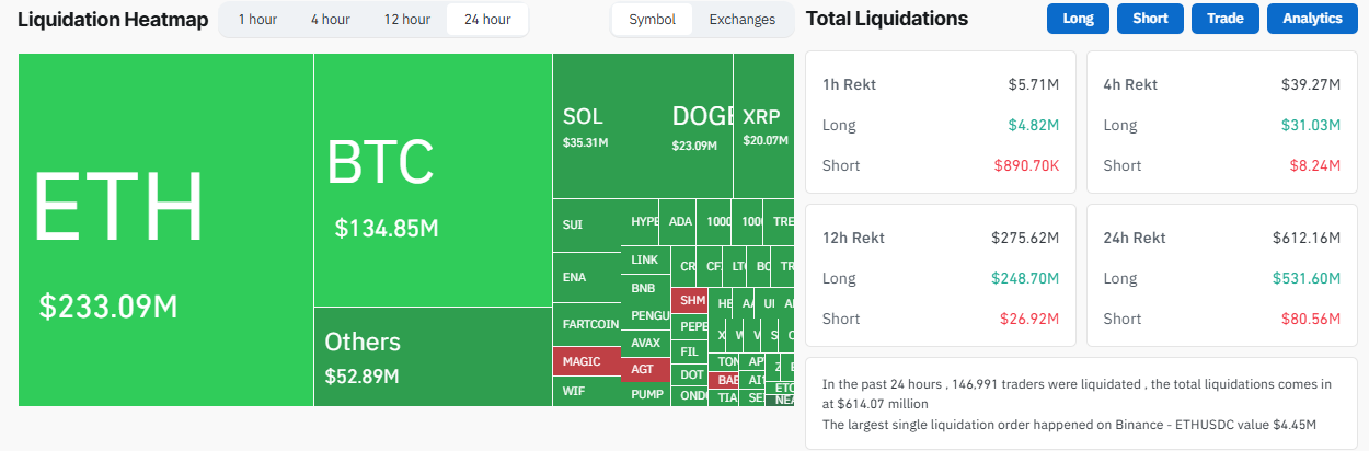 Ethereum leads the bloodbath | Source: Coinglass