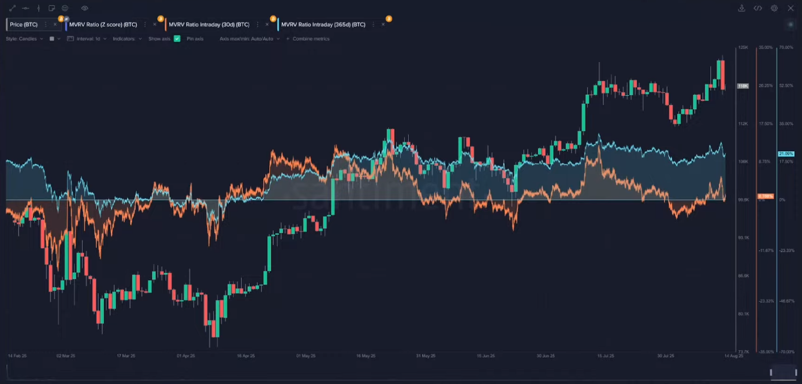Bitcoin’s MVRV ratio is around +21% according to Santiment | Source: Santiment