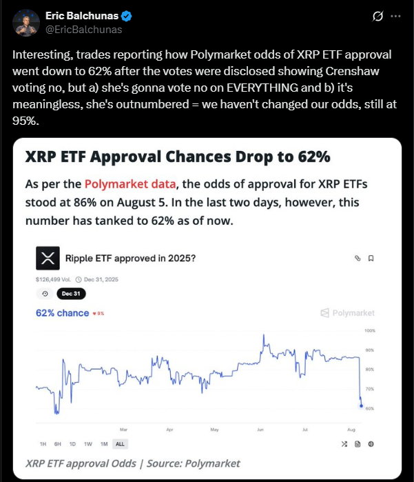 Балчунас каже, що шанси на схвалення ETF ближчі до 95% | Джерело: X
