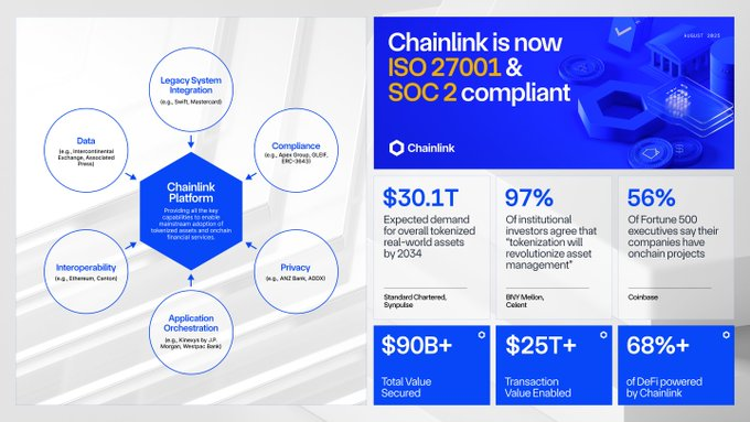 Chainlink achieves new certifications | Source: X
