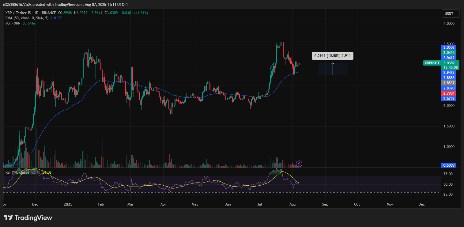 O preço do XRP recupera | Fonte: TradingView