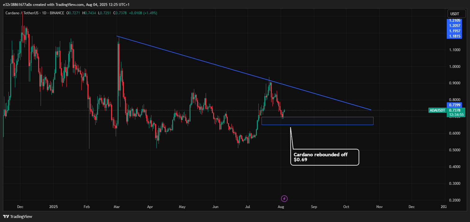 Cardano’s rejection from $0.9, drop to $0.69 and rebound to $0.73 | Source: TradingView