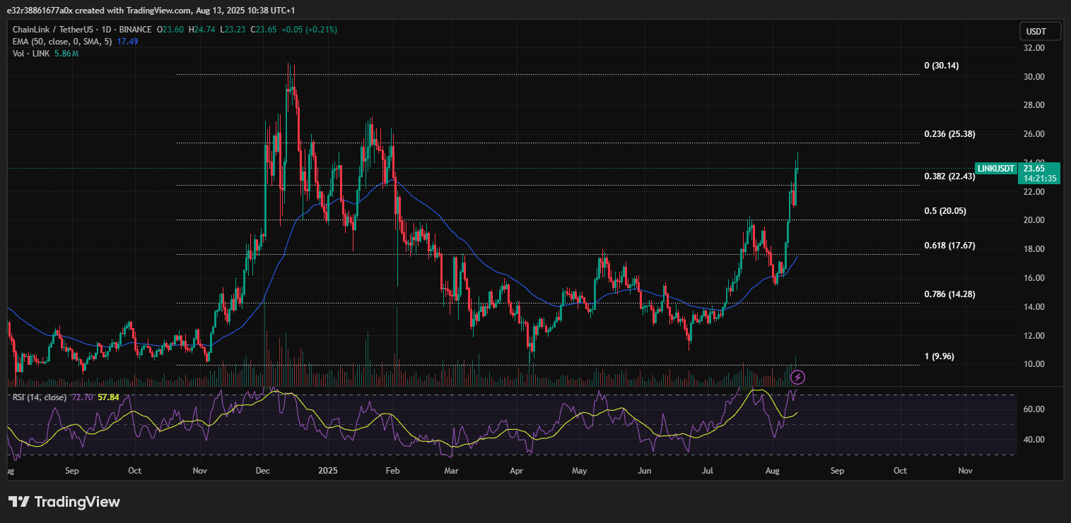 Chainlink has been on the rise lately, and is about to break $25.19 | Source: TradingView