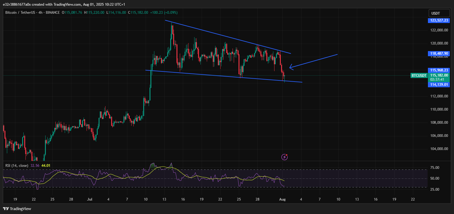 Bitcoin/USD drops to a three-week low | Source: TradingView