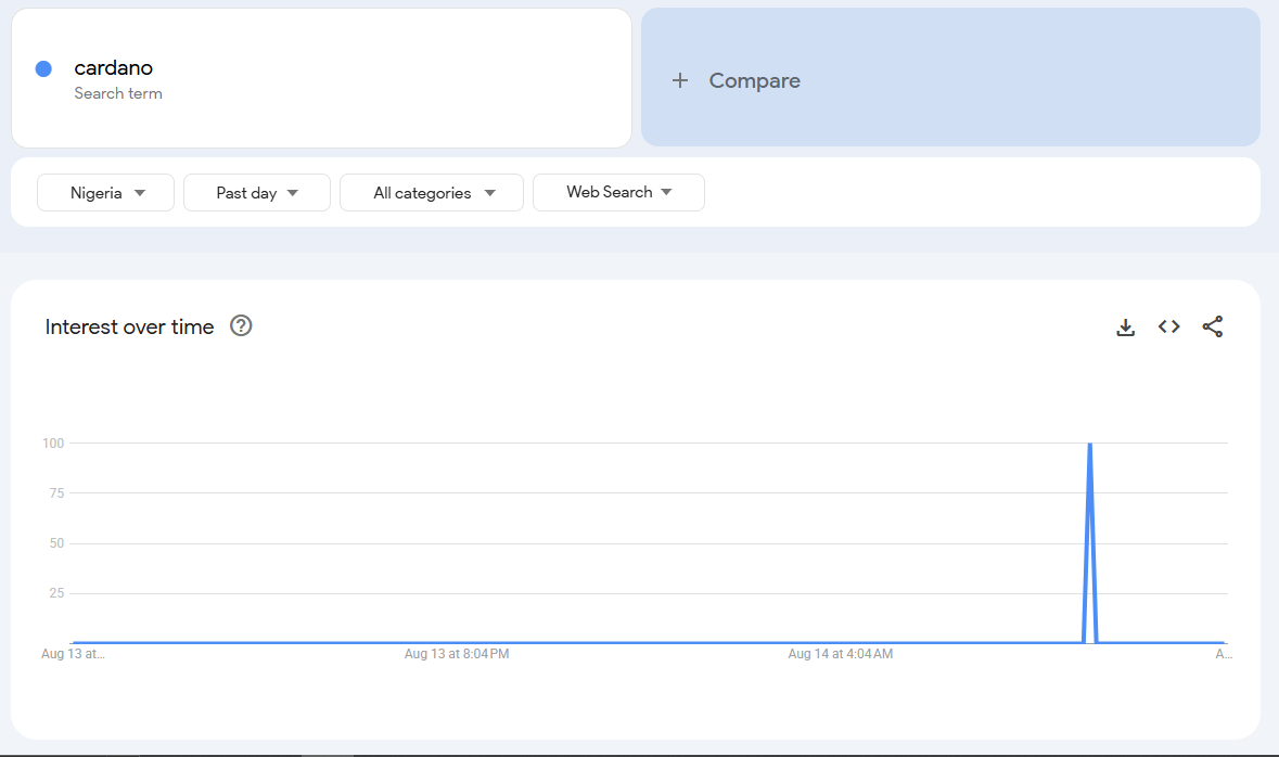 Las búsquedas de Cardano han alcanzado su nivel más alto en todo el año | Fuente: Google Trends