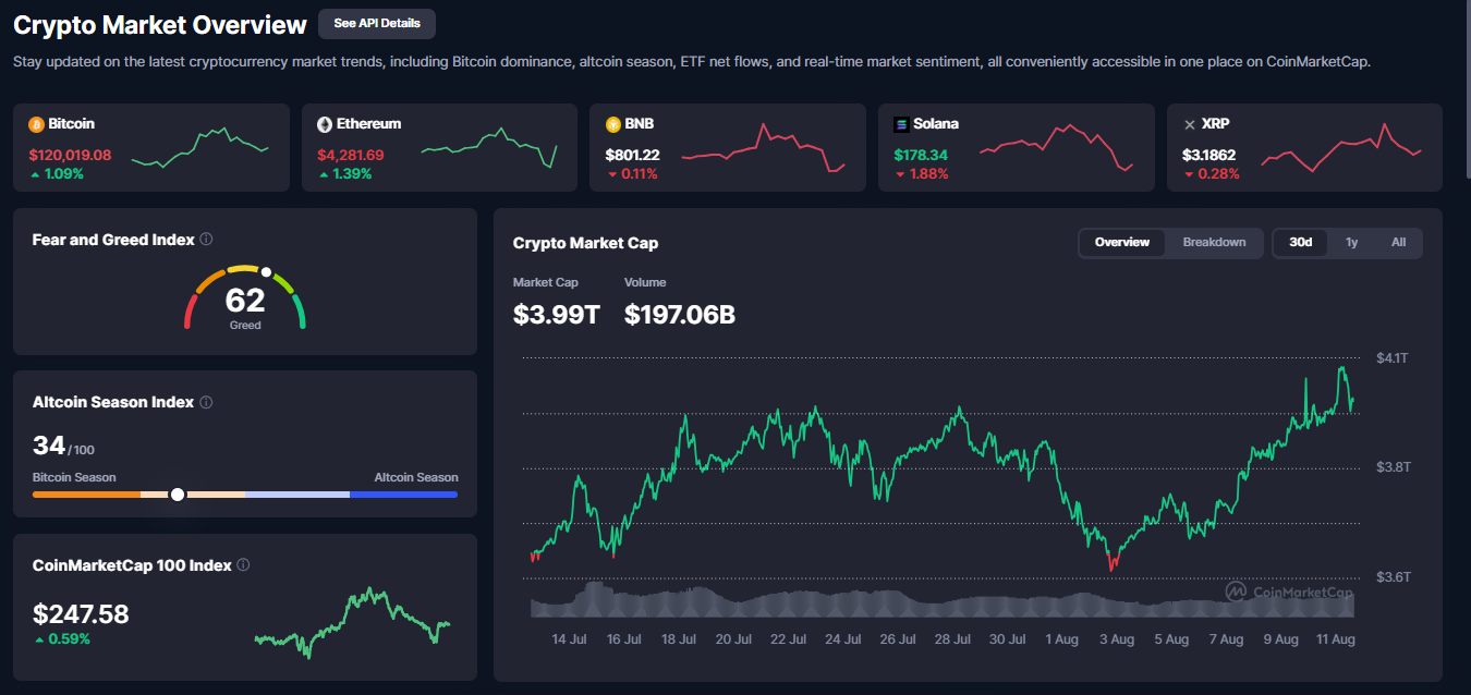 Les conditions générales du marché sont passées au vert | Source : CoinMarketCap