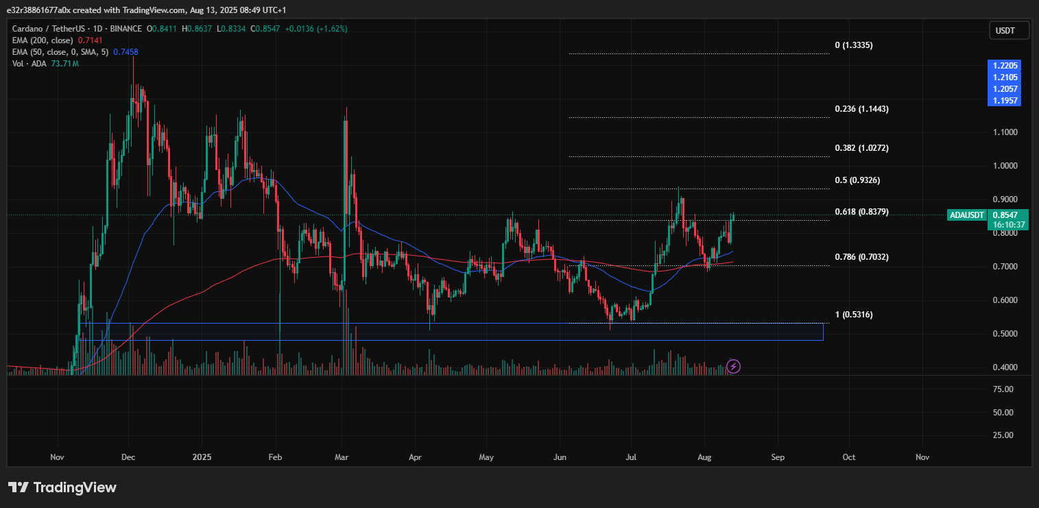 Golden cross forms on Cardano’s charts | Source: TradingView