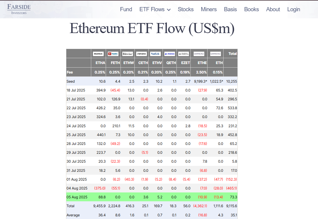 Ринок ETF Ethereum фіксує притоки в розмірі 73 мільйони доларів на тлі відтоків Bitcoin | Джерело: Farside Investors