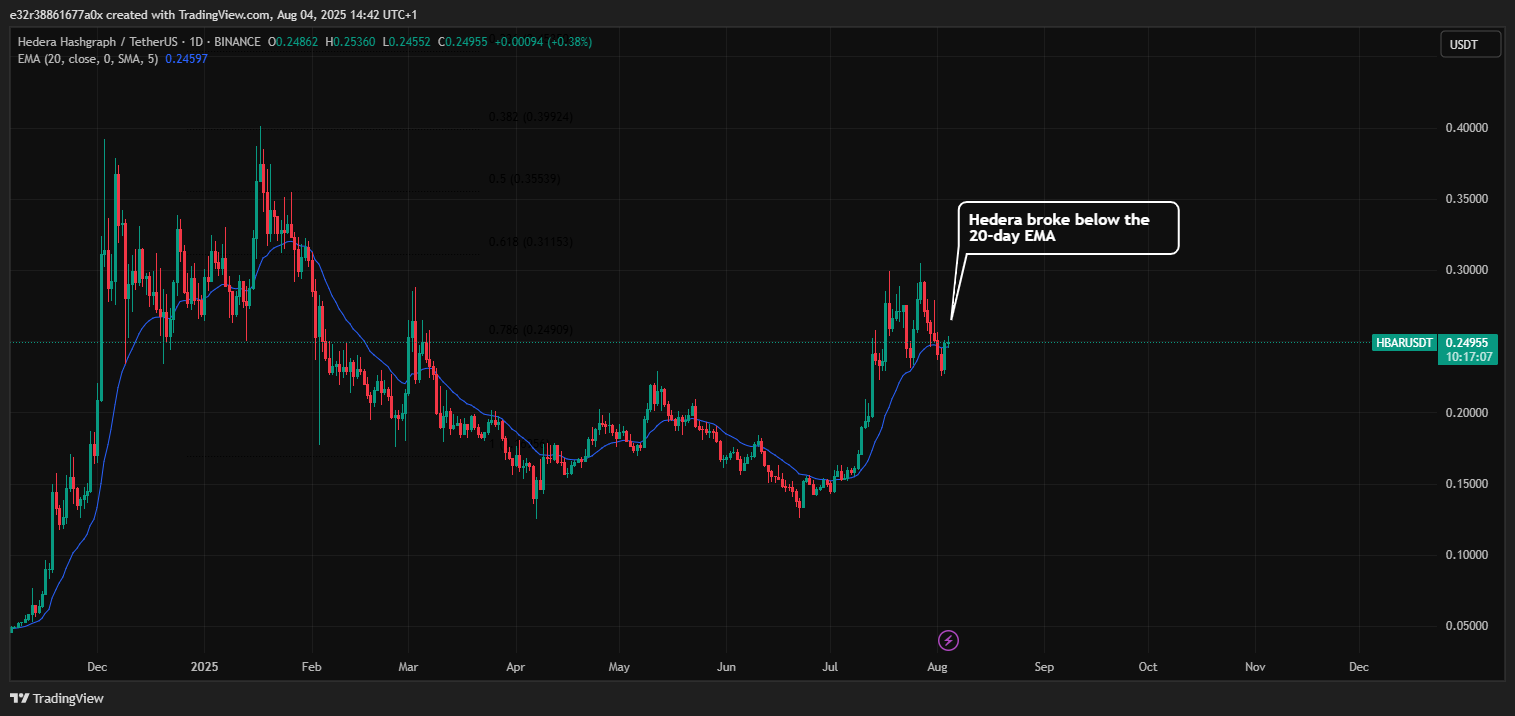 Ціна HBAR опускається нижче 20-денної EMA | Джерело: TradingView