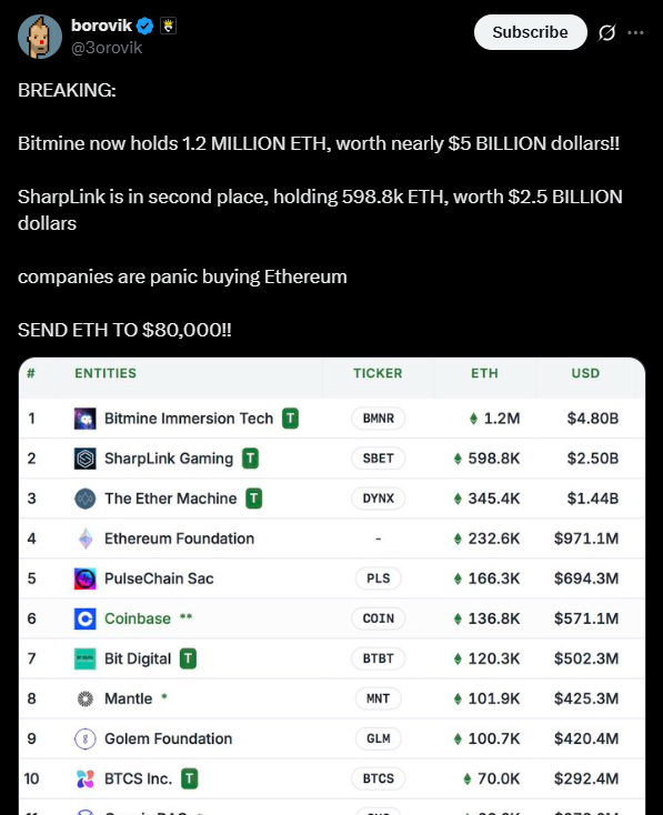Bitmine hält jetzt 1,2 MILLIONEN ETH, im Wert von fast $5 Milliarden | Quelle: X