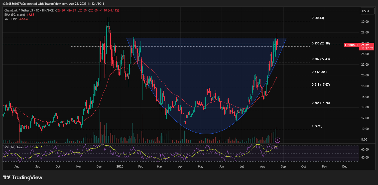 ChainLink shows support around $24.15 | Source: TradingView