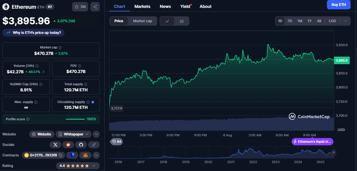 L'Ethereum augmente de 3% sur la nouvelle | Source : CoinMarketCap