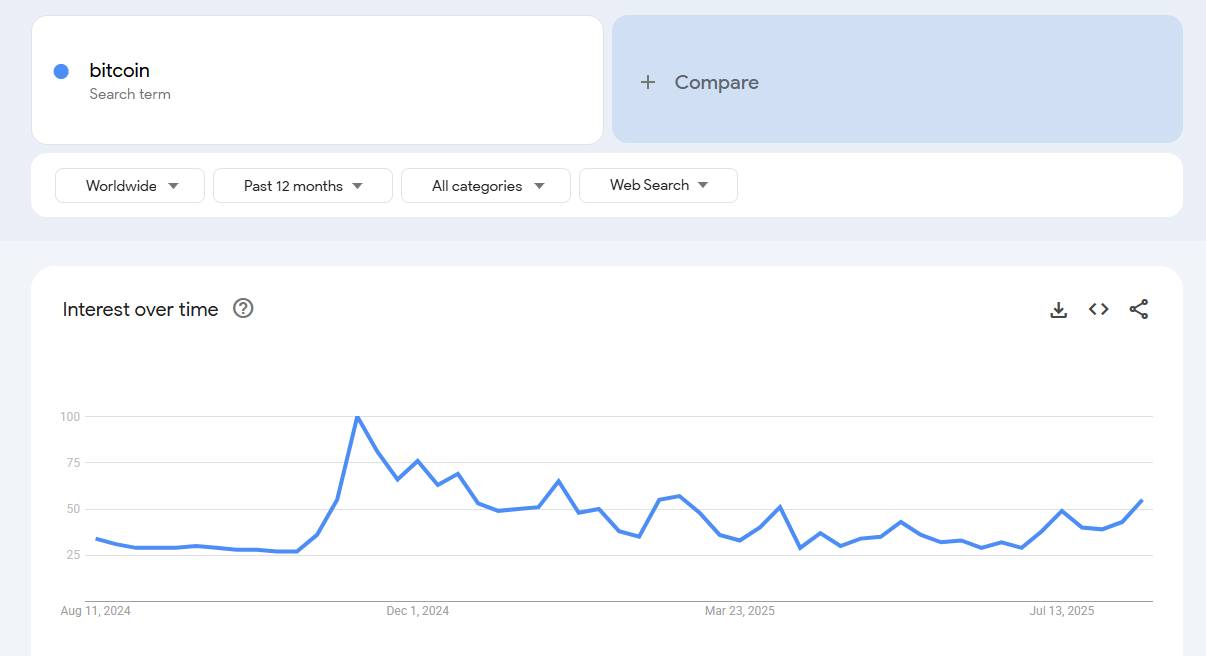 L'intérêt pour le bitcoin dans les recherches Google est à nouveau élevé | Source : Google Trends