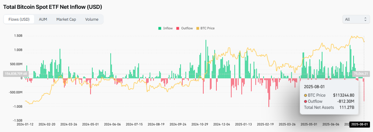 Bitcoin ETFs lost $812 million on 1 August | Source: Coinglass