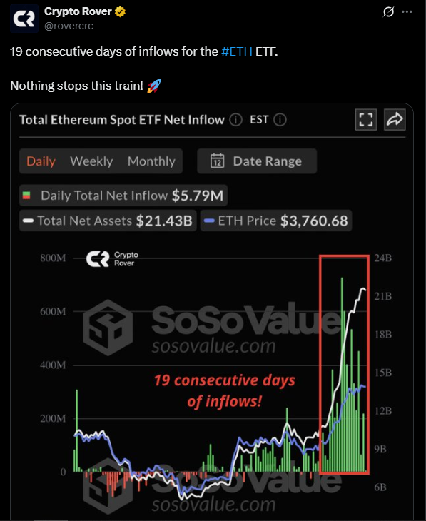 Ethereum registers 19 straight days of inflows | Source: X