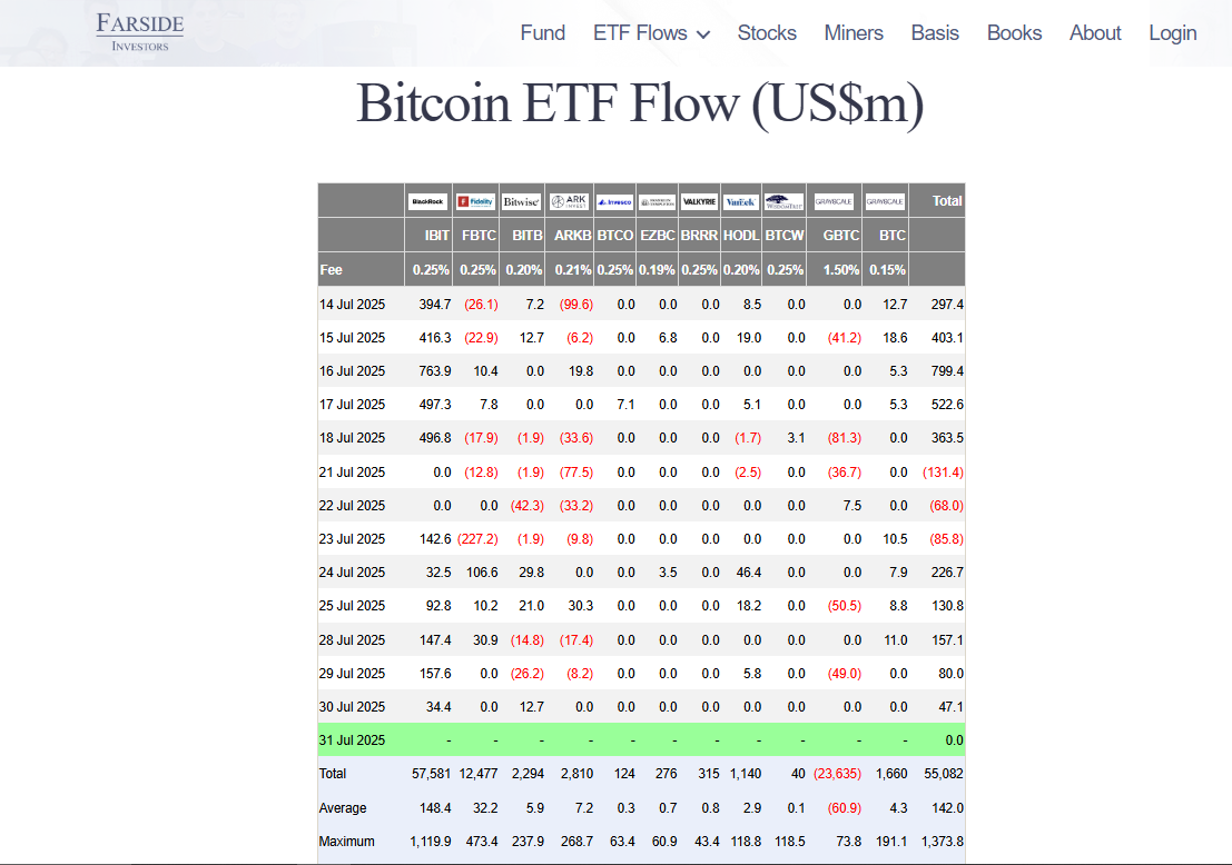 BlackRock’s IBIT continues to lead spot Bitcoin ETF inflows | Source: Farside Investors