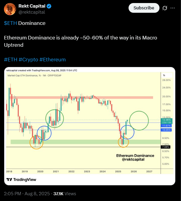 Rekt Capital opina sobre el aumento del dominio de Ethereum | Fuente: X