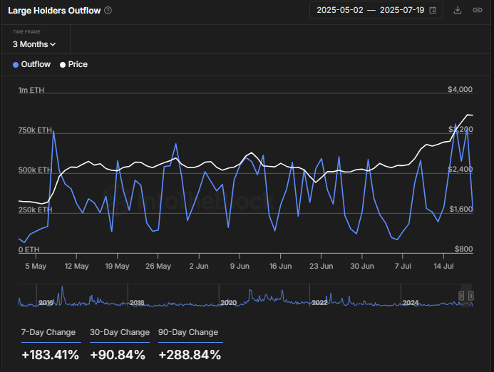 The ongoing increase in large holder netflow | Source: IntoTheBlock