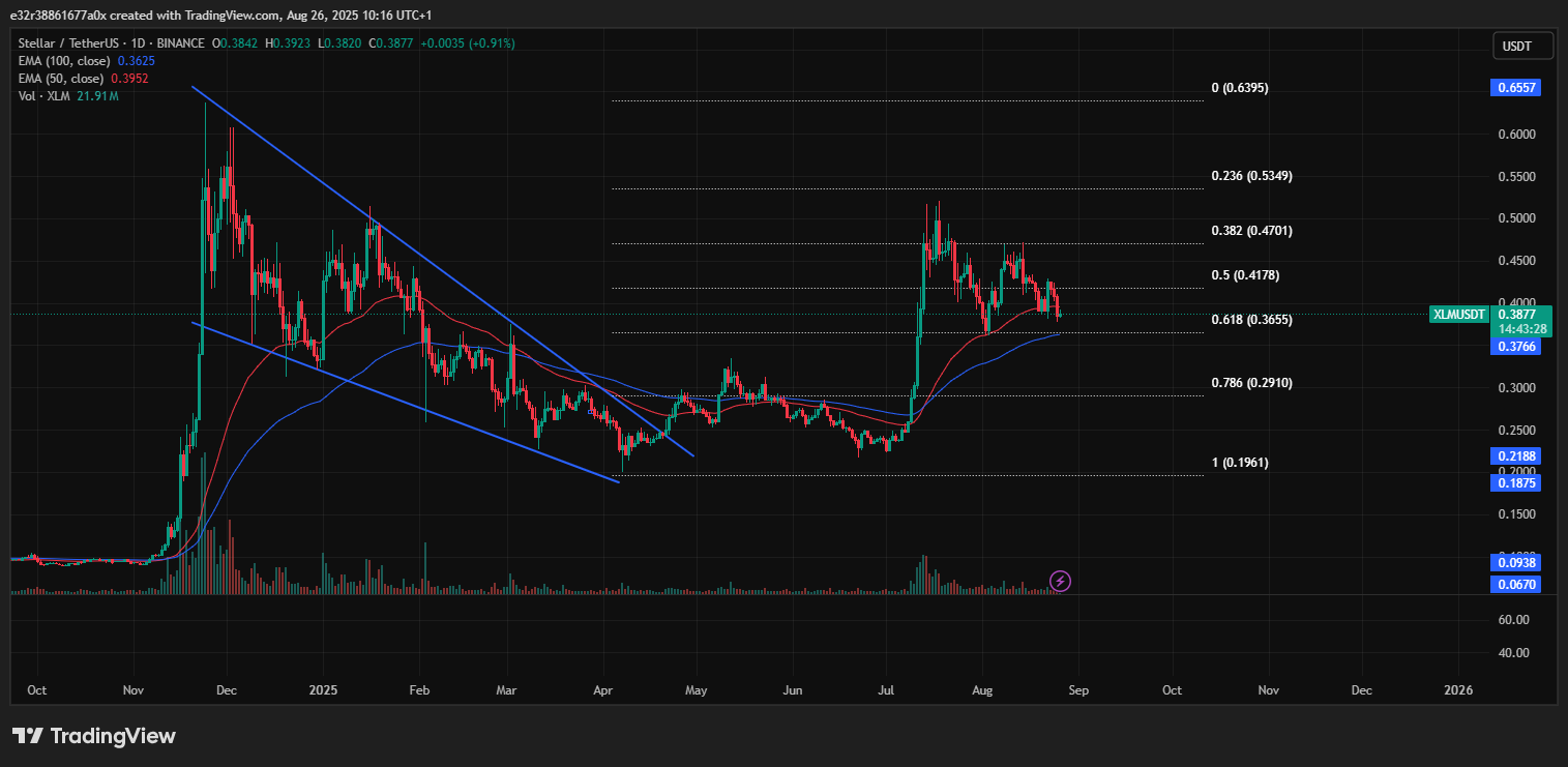 Incoming death cross on XLM threatens price action | Source: TradingView