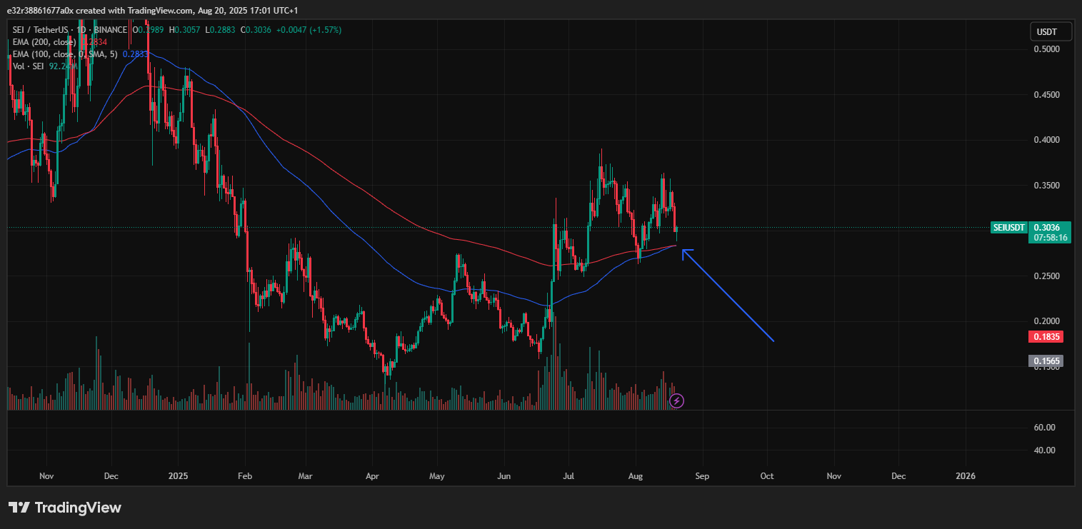 Está a punto de producirse un cruce entre las EMA de 200 y 100 | Fuente: TradingView