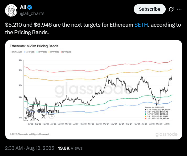 Алі каже, що ETH може досягти $5 000 | Джерело: X