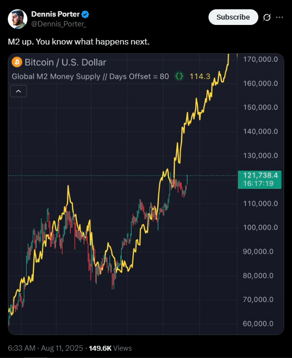 Bitcoin is showing a strong correlation to the M2 money supply | Source: X