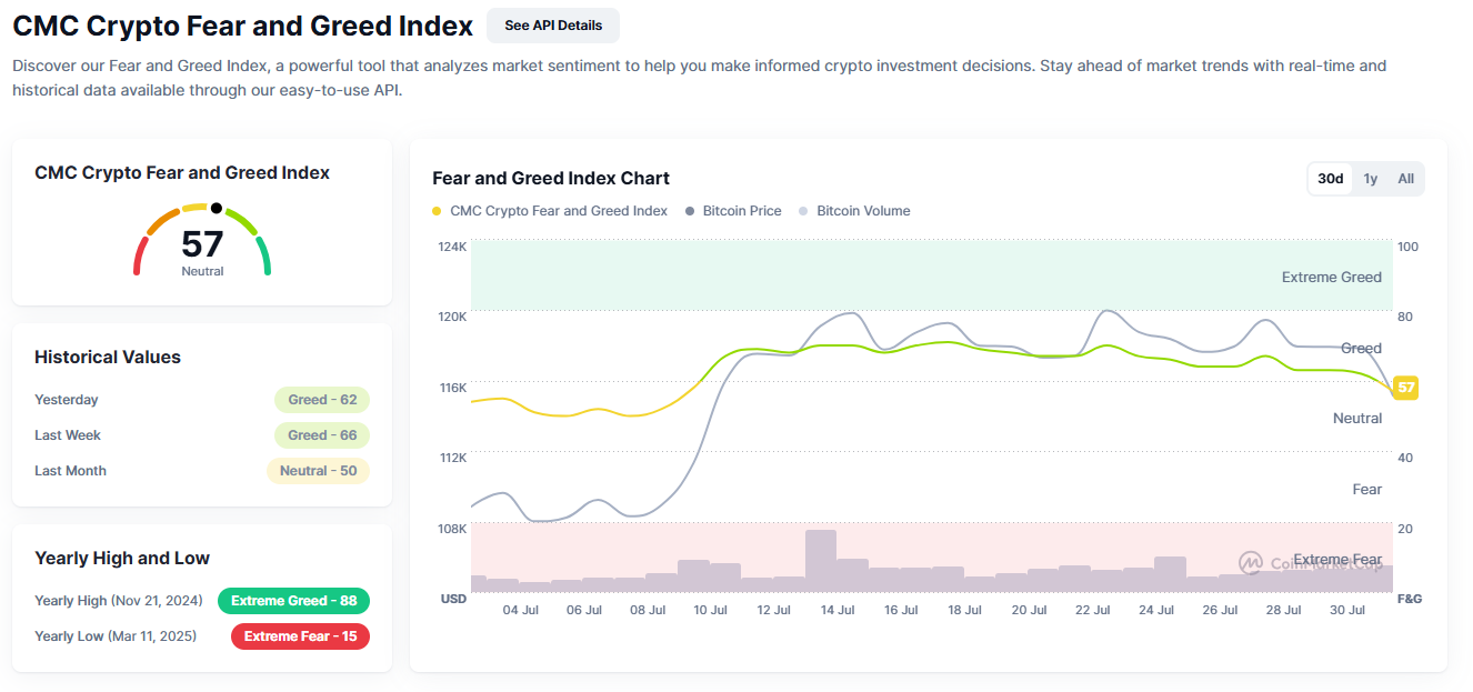Fear and Greed Index drops as Bitcoin retreats | Source: CoinMarketCap
