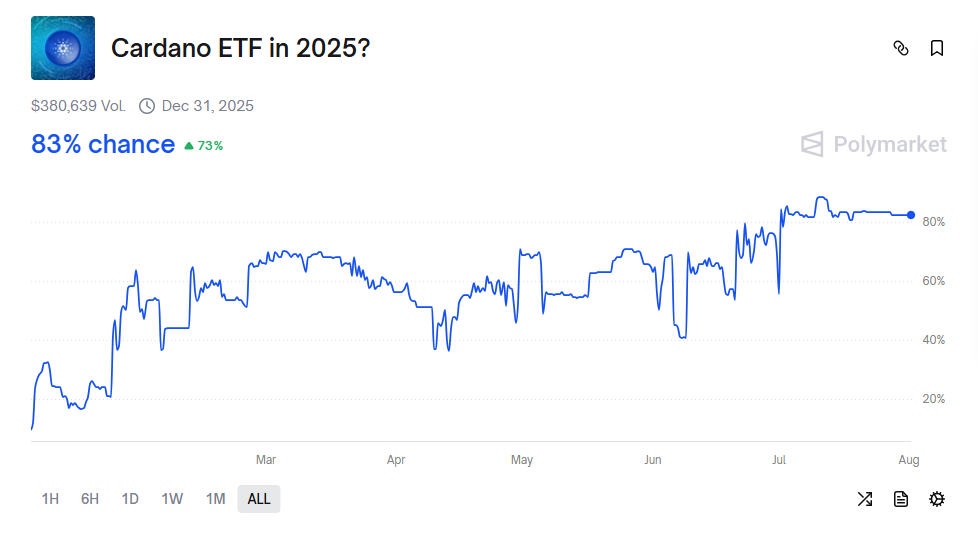 Approval of a Cardano ETF could bring a flood of institutional investment | Source: PolyMarket