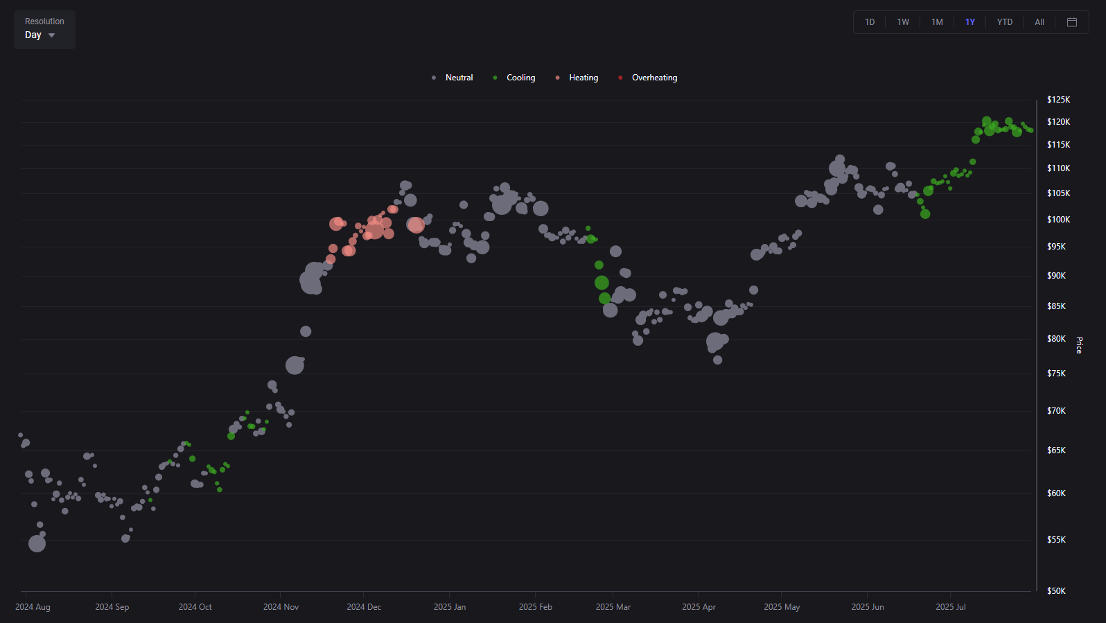 Bitcoin’s futures volume bubbles are turning green | Source: CryptoQuant