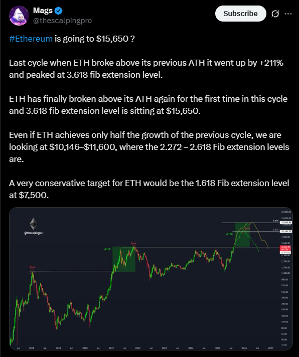 Mags sees Ethereum hitting $15,000 in this cycle | Source: X
