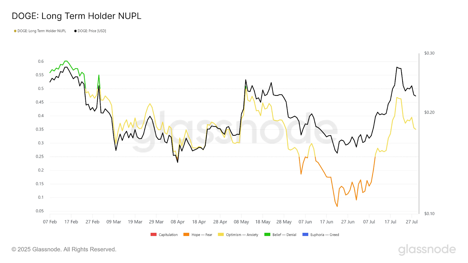 NUPL ratio indicates Dogecoin is near accumulation territory | Source: Glassnode