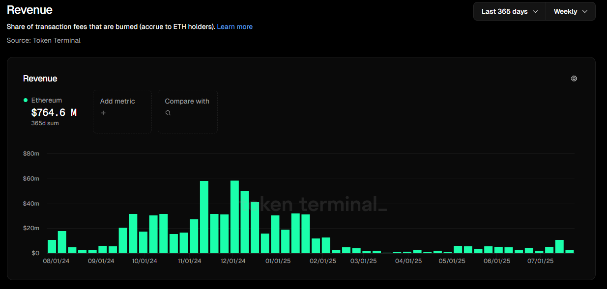 Ethereum price outpaces revenue | Source: Token Terminal