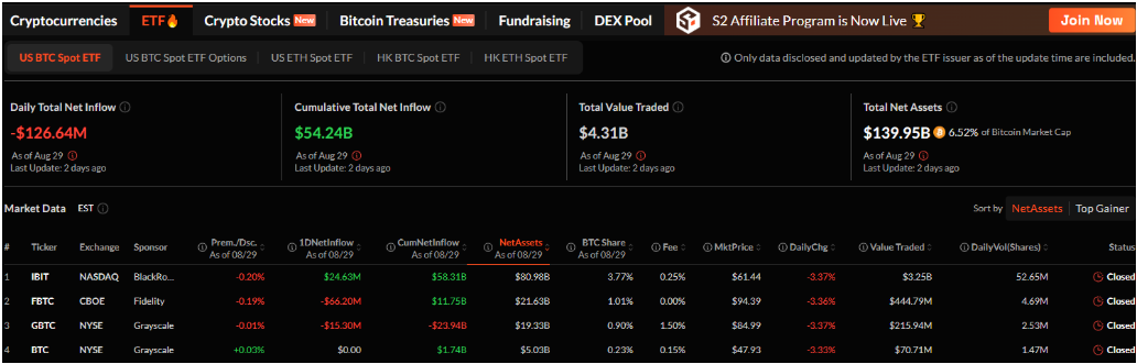 Der Bitcoin-ETF-Markt hat derzeit ein Gesamtnettovermögen von mehr als 139 Milliarden US-Dollar: Soso Value
