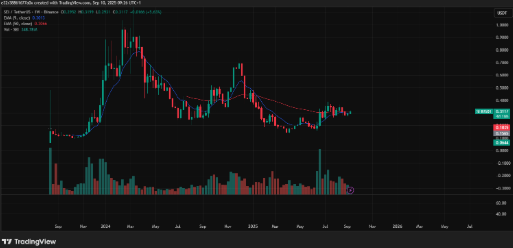 SEI remains underneath its 50 and 9-week EMAs | Source: TradingView