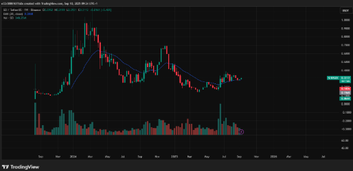 Sei is trading just above its 20-week EMA | Source: TradingView