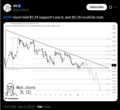 XRP could crash further if it loses current levels | Source: X