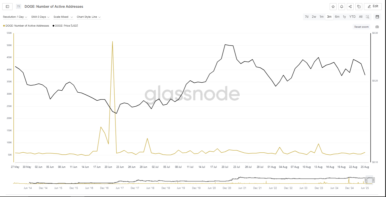 Die täglich aktiven Adressen von Dogecoin sind in letzter Zeit zurückgegangen | Quelle: Glassnode