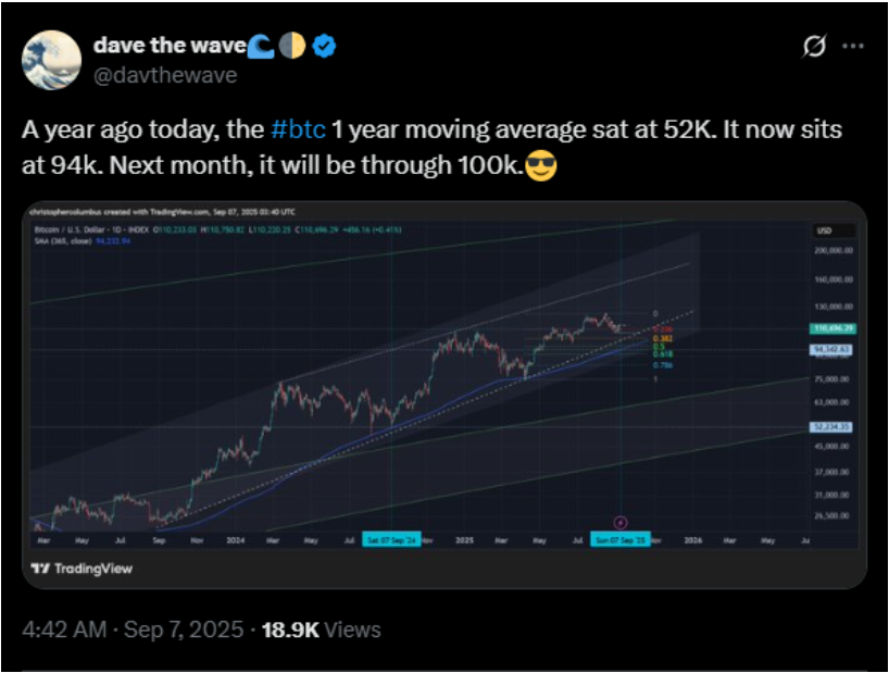 Bitcoin’s one-year moving average is expected to continue climbing | Source: X