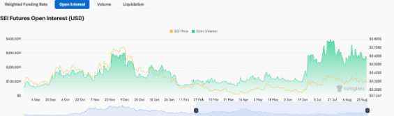 L'open interest è in calo per SEI ultimamente | Fonte: Coinglass