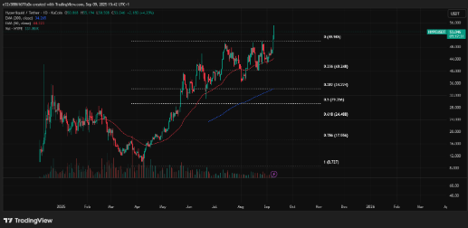 Hype’s outlook shows a steady multi-month uptrend | Source: TradingView