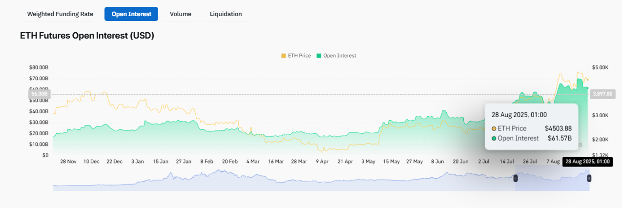 L'open interest di Ethereum è in aumento ultimamente | Fonte: Coinglass