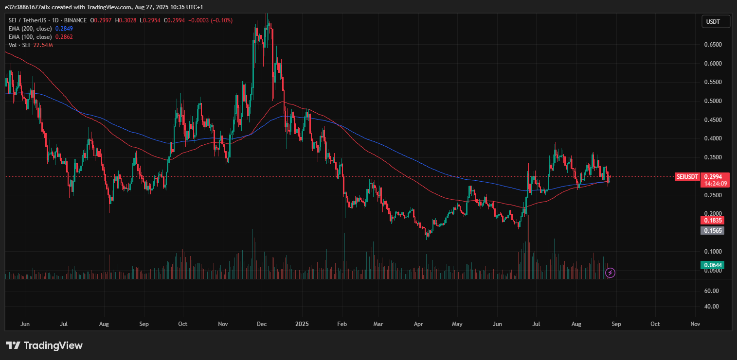SEI zeigt ein anhaltendes zinsbullisches Cross zwischen 100/200 EMAs | Quelle: TradingView
