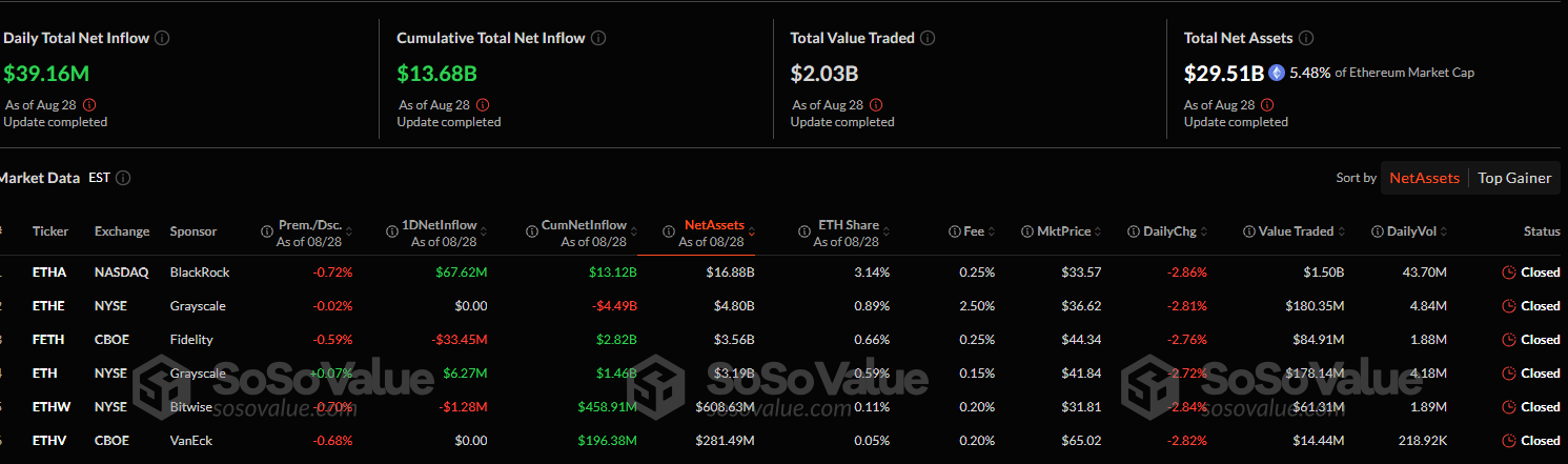 Spot Ethereum ETFs have been strong in performance lately | Source: Soso Value