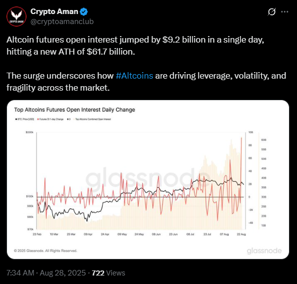 L'open interest delle altcoin è recentemente salito a circa 9,2 miliardi di dollari in un solo giorno | Fonte: X